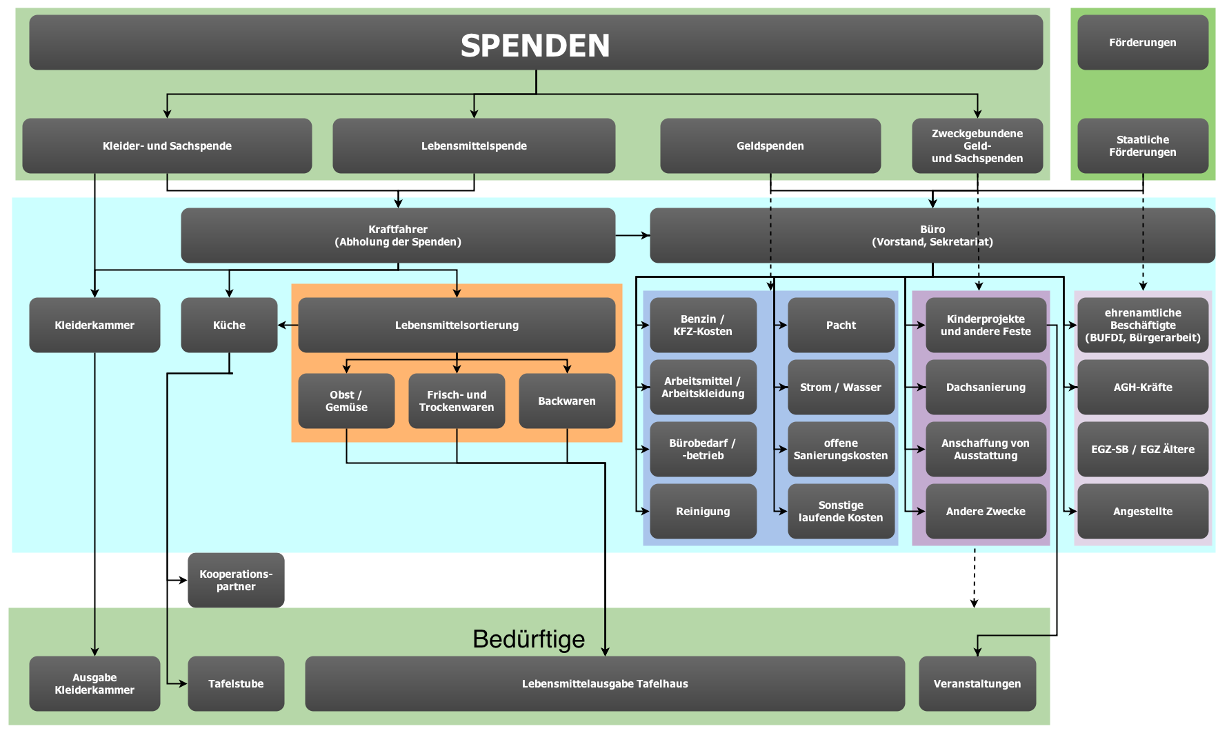 Jenaer Tafel E V Spendendiagramm